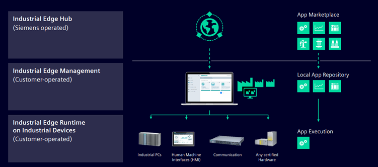 Industrial Edge : Transforming Factory Management with Siemens, Mendix ...