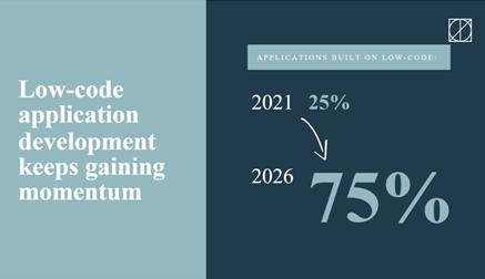 2024-Low-code Development keeps gaining momentum