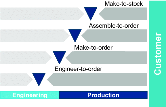 Enineering Production Graph