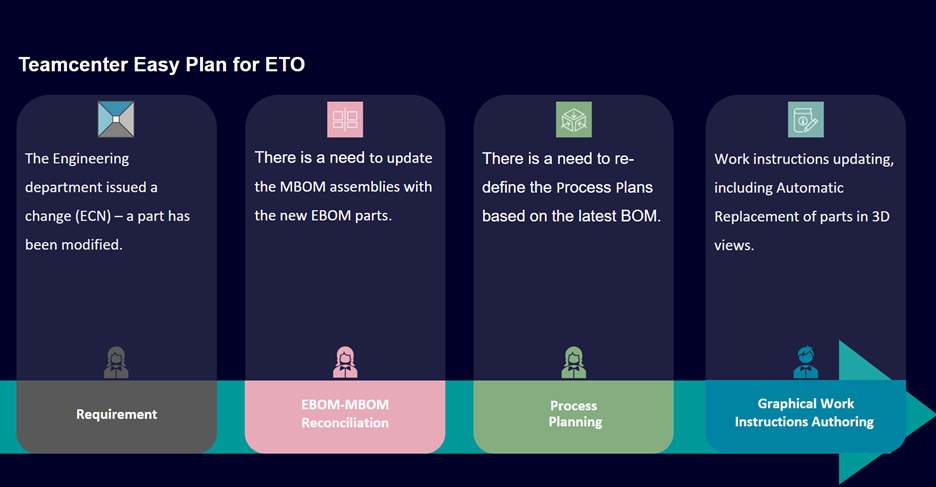 Teamcenter Easy Plan for ETO