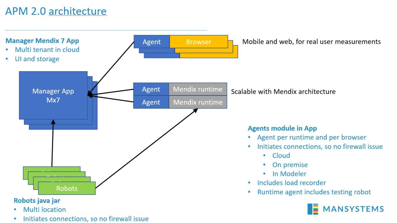 Application Load Test for Mendix applications CLEVR