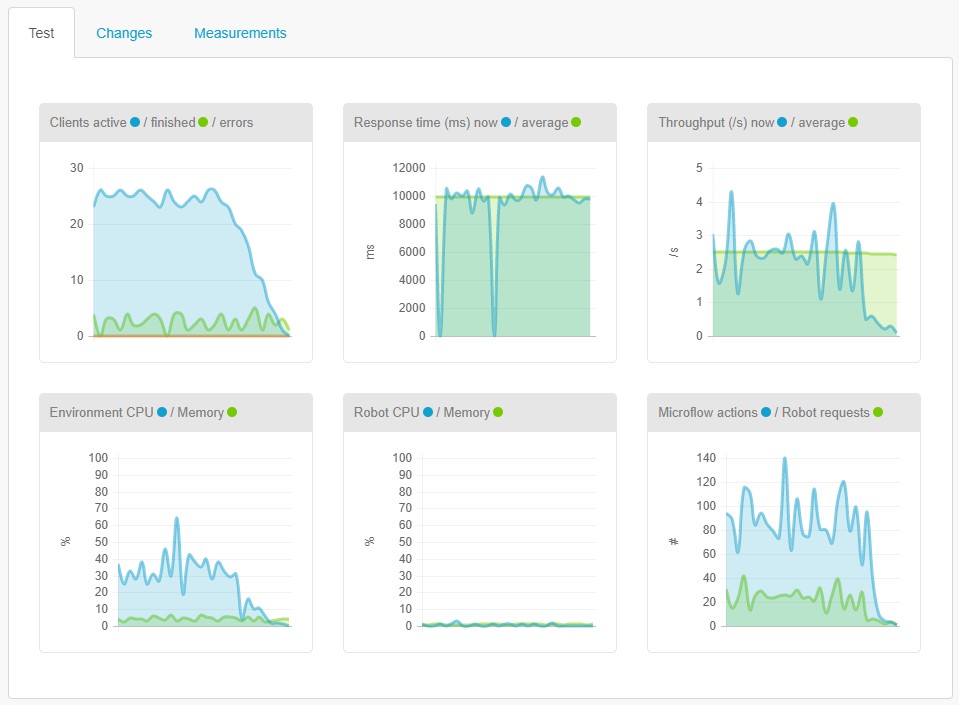 Application Load Test for Mendix applications CLEVR